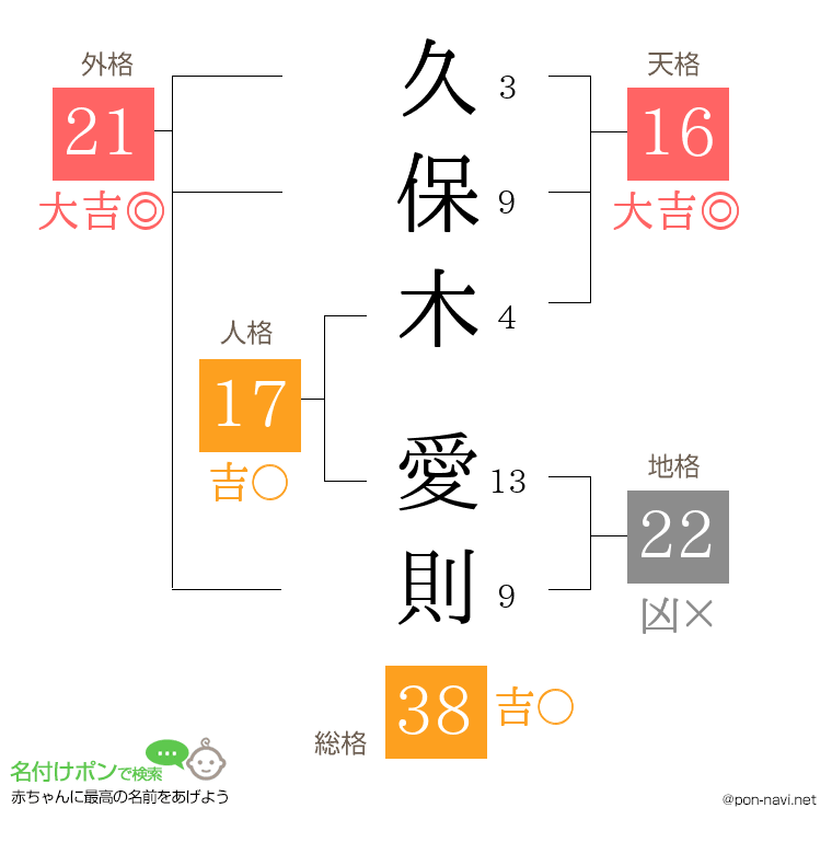 久保木 愛則さんの姓名判断結果