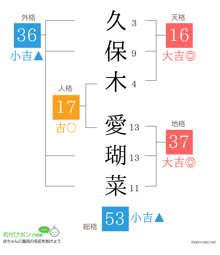 久保木 愛瑚菜さんの姓名判断結果