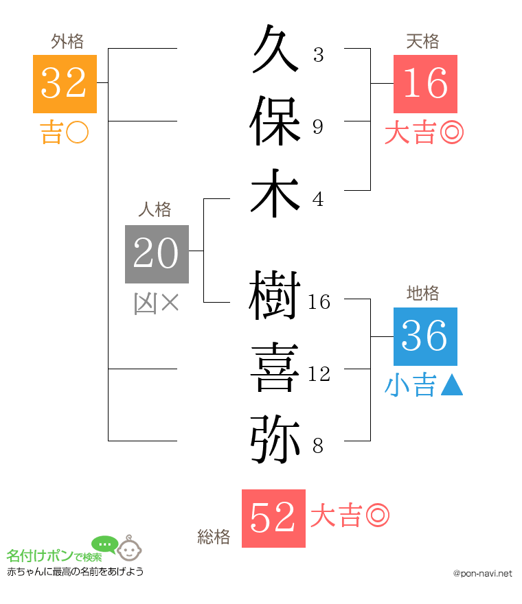 久保木 樹喜弥さんの姓名判断結果