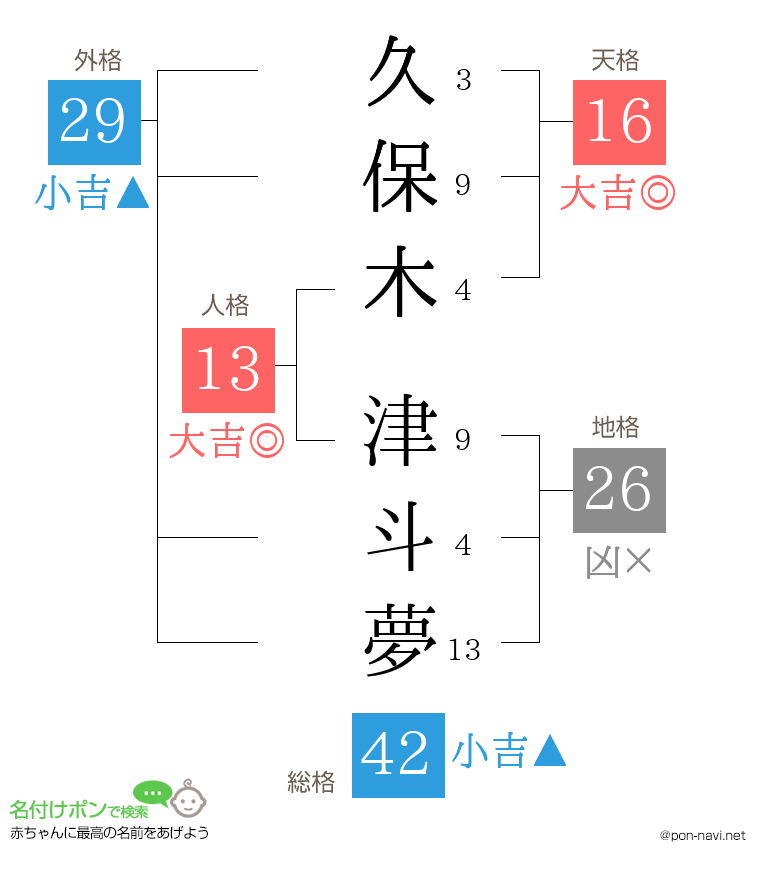 久保木 津斗夢さんの姓名判断結果