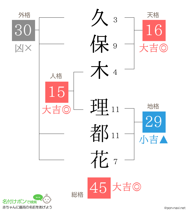 久保木 理都花さんの姓名判断結果