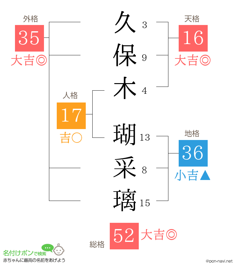 久保木 瑚采璃さんの姓名判断結果