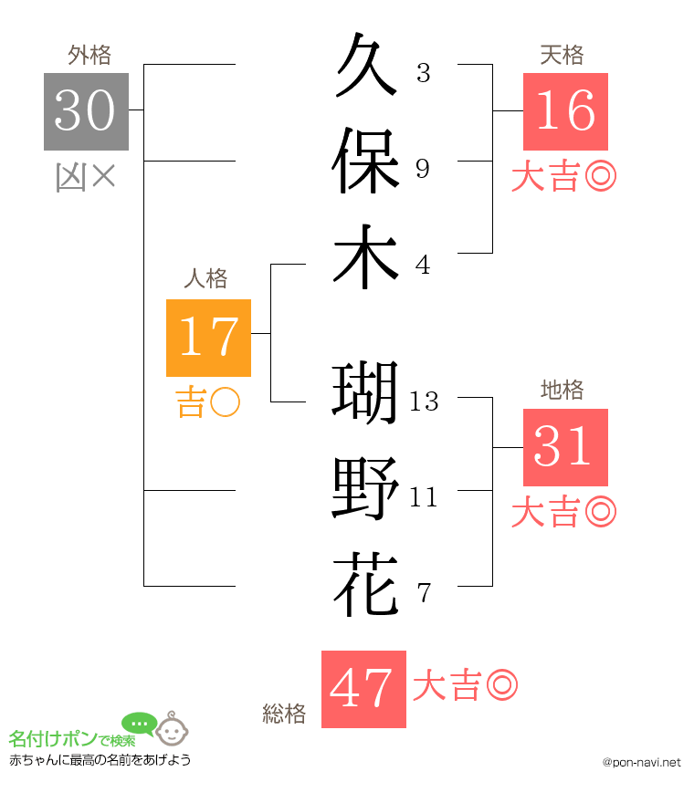 久保木 瑚野花さんの姓名判断結果