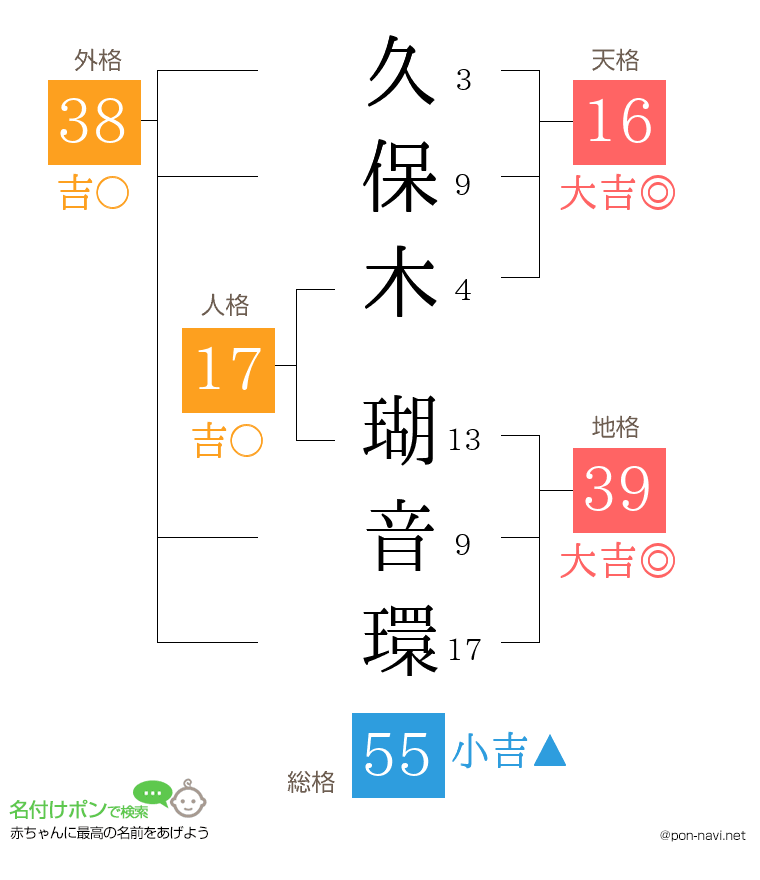 久保木 瑚音環さんの姓名判断結果