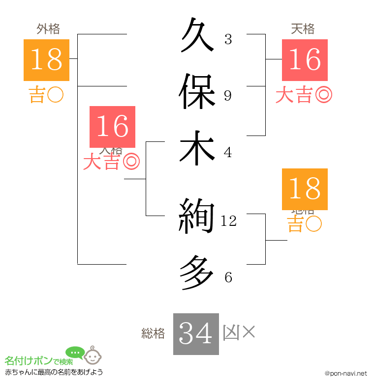 久保木 絢多さんの姓名判断結果