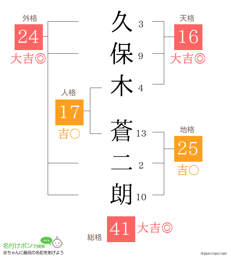 久保木 蒼二朗さんの姓名判断結果