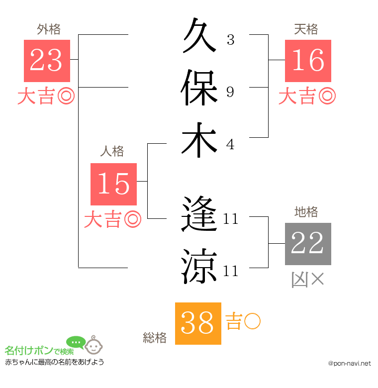 久保木 逢涼さんの姓名判断結果