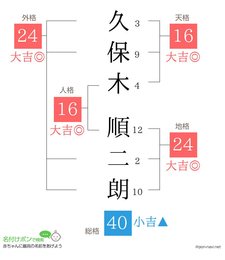 久保木 順二朗さんの姓名判断結果