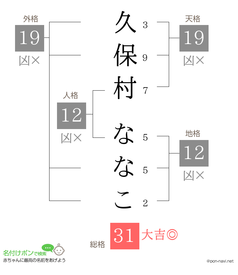 久保村 ななこさんの姓名判断結果