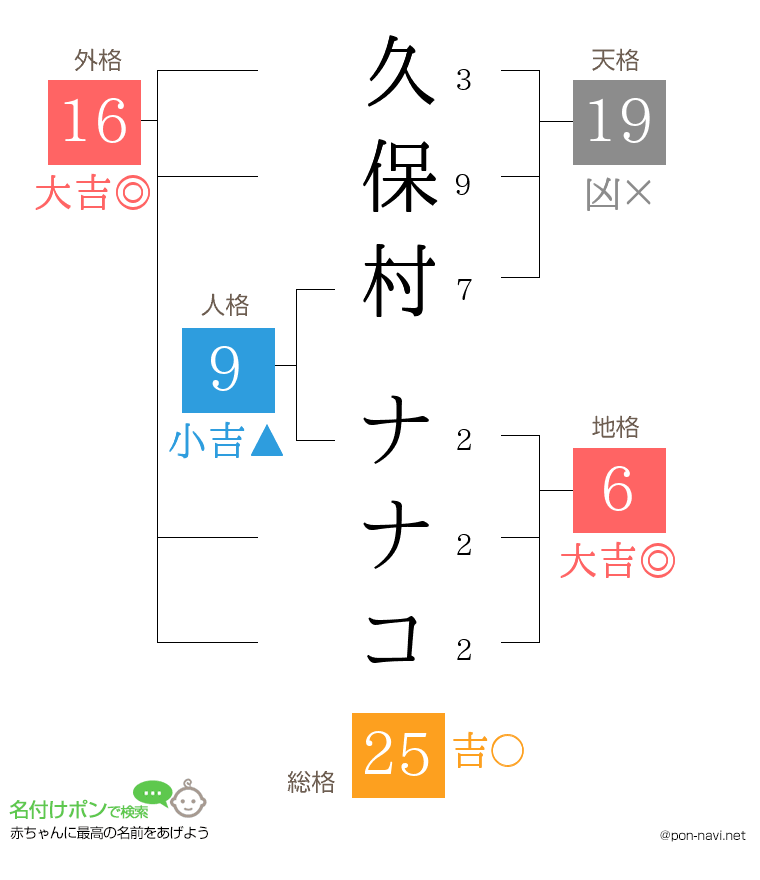 久保村 ナナコさんの姓名判断結果