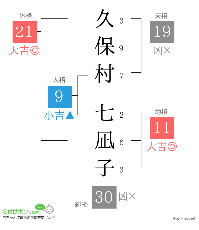 久保村 七凪子さんの姓名判断結果