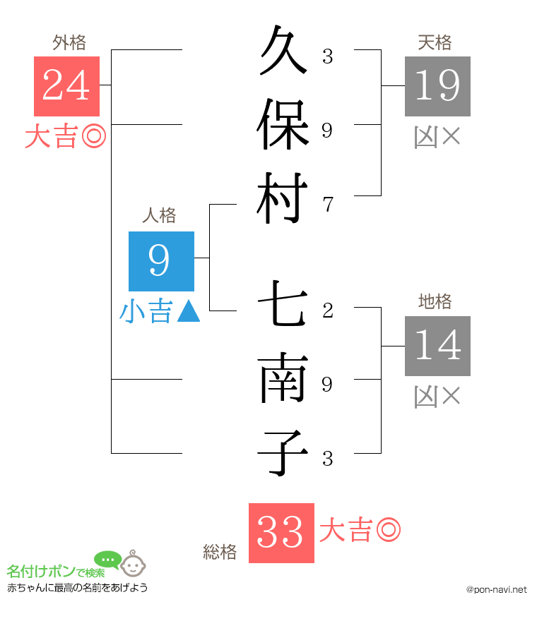 久保村 七南子さんの姓名判断結果