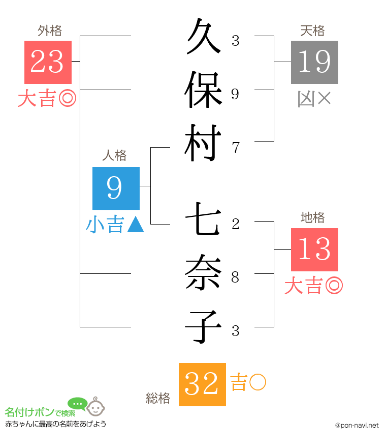 久保村 七奈子さんの姓名判断結果
