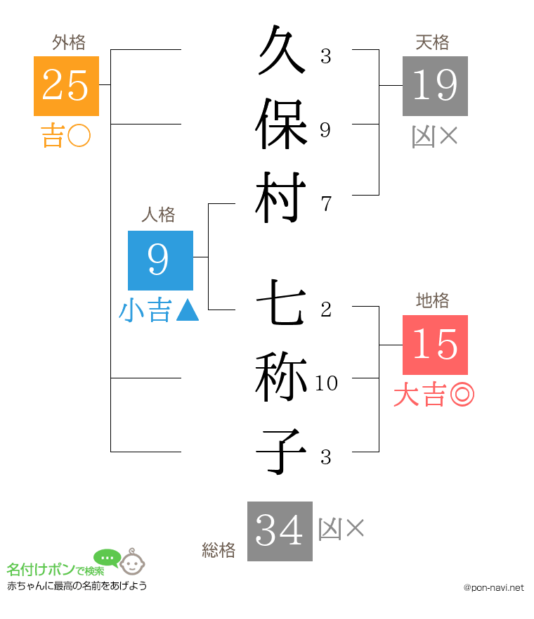 久保村 七称子さんの姓名判断結果