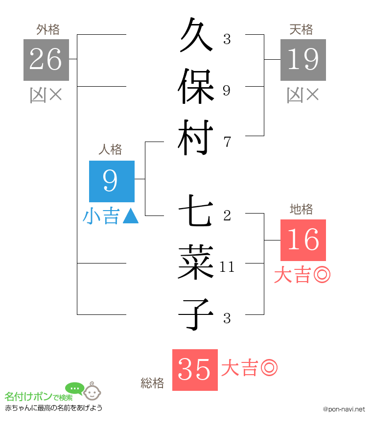 久保村 七菜子さんの姓名判断結果