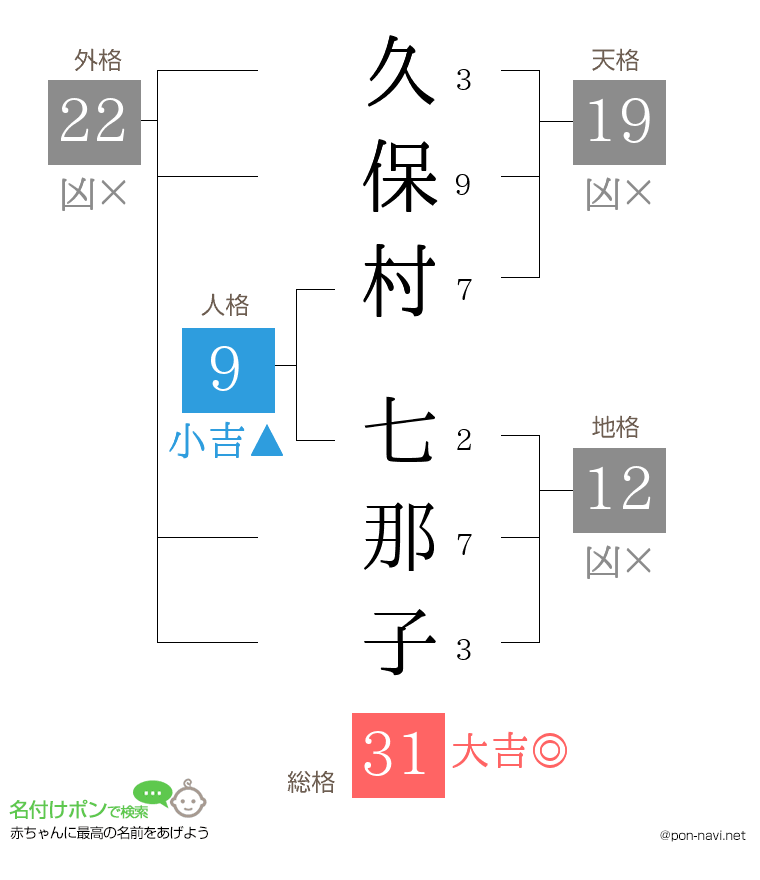 久保村 七那子さんの姓名判断結果