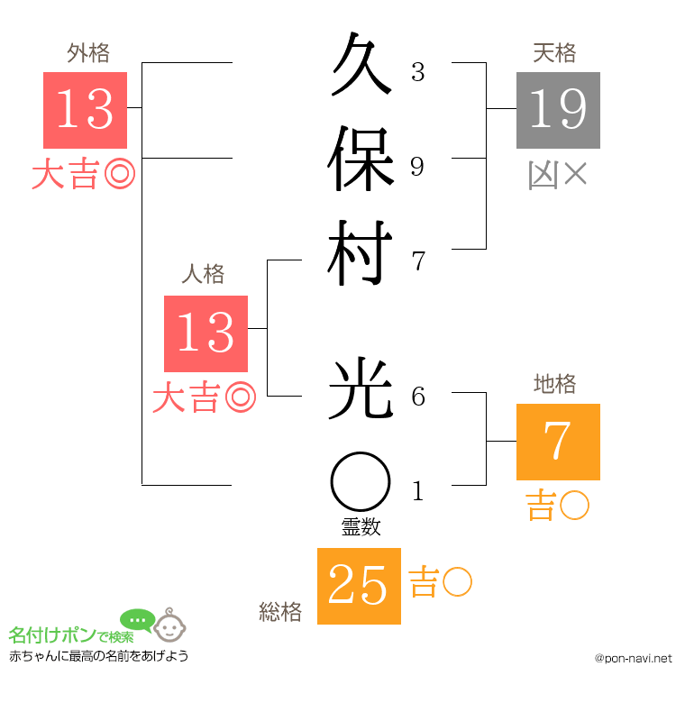 久保村 光さんの姓名判断結果