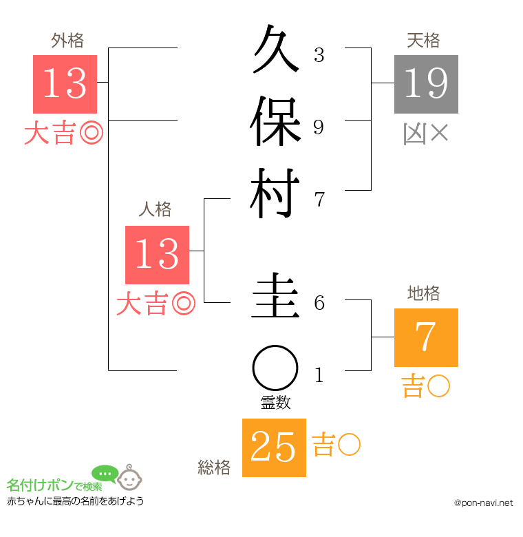 久保村 圭さんの姓名判断結果