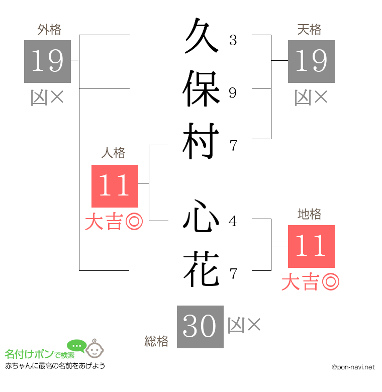 久保村 心花さんの姓名判断結果