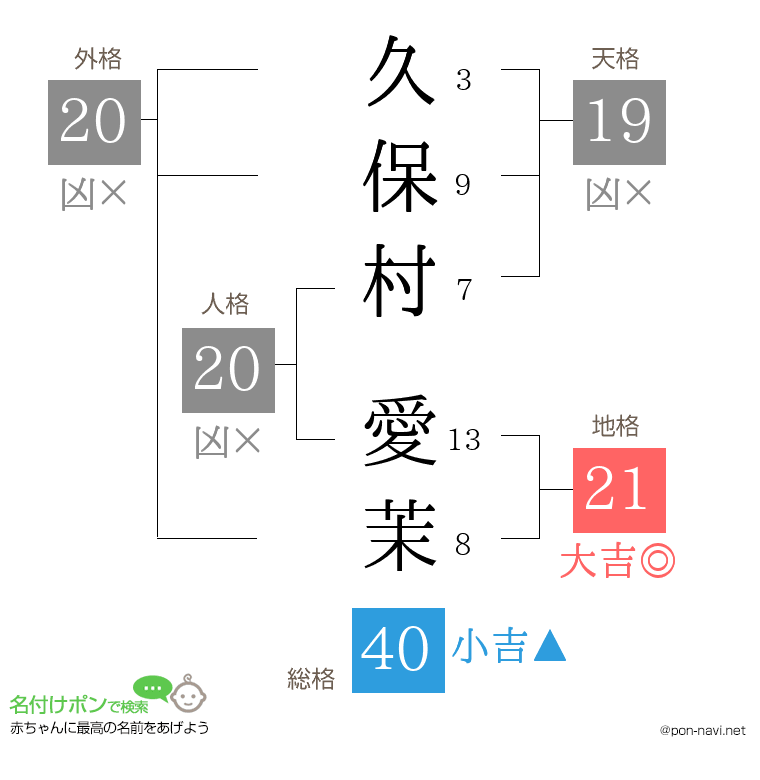 久保村 愛茉さんの姓名判断結果