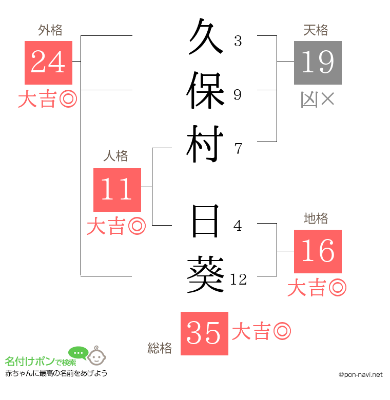 久保村 日葵さんの姓名判断結果