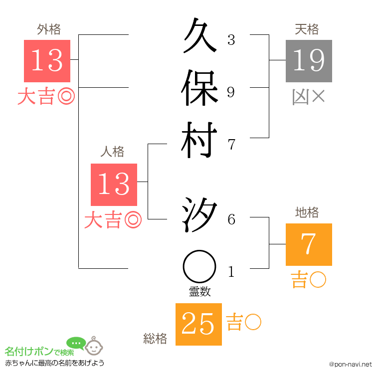 久保村 汐さんの姓名判断結果