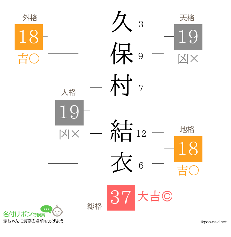 久保村 結衣さんの姓名判断結果