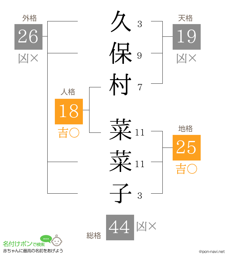 久保村 菜菜子さんの姓名判断結果