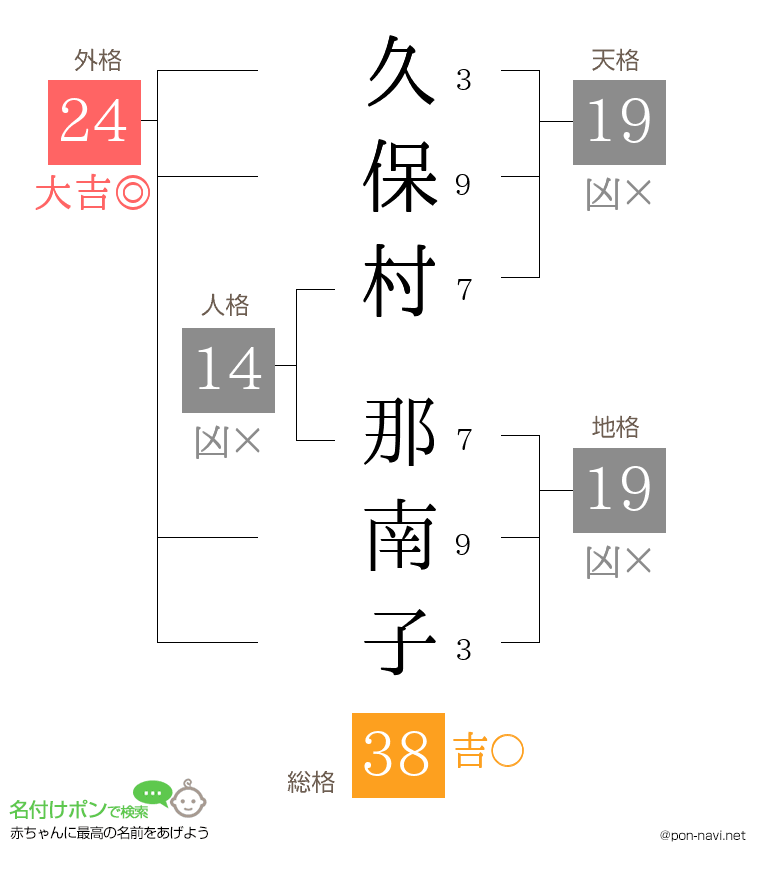 久保村 那南子さんの姓名判断結果