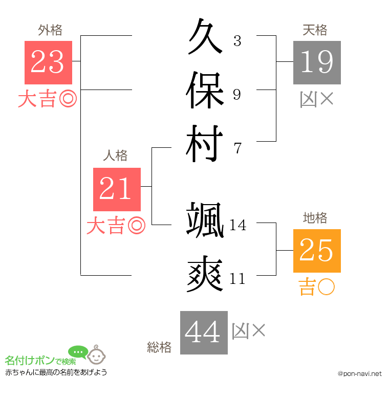 久保村 颯爽さんの姓名判断結果