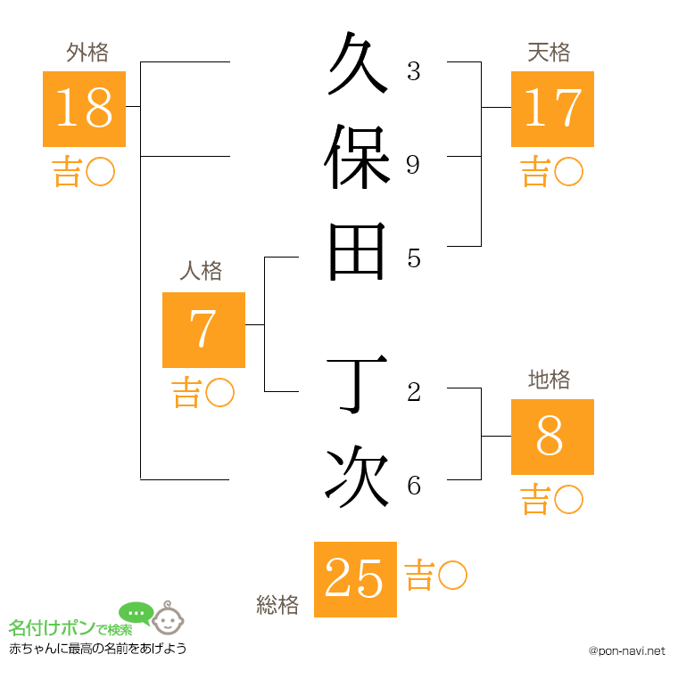 久保田 丁次さんの姓名判断結果