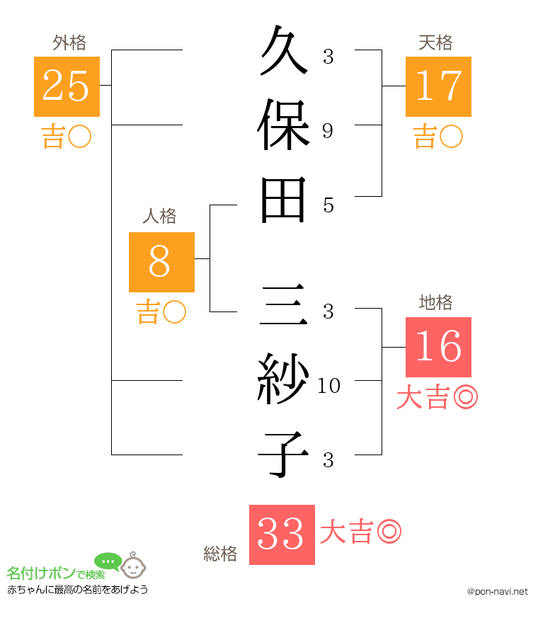 久保田 三紗子さんの姓名判断結果