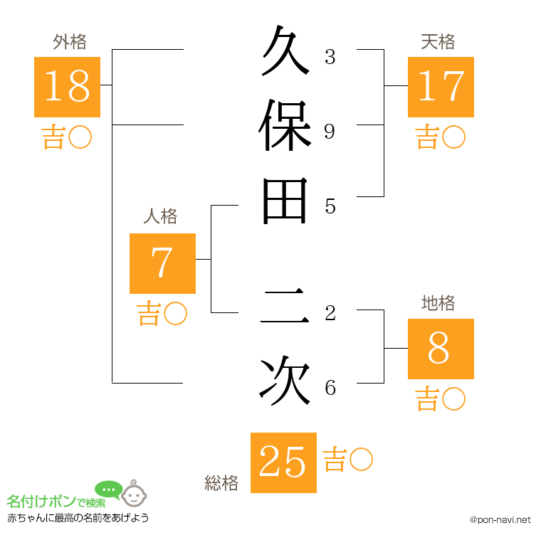久保田 二次さんの姓名判断結果