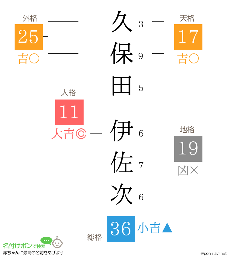 久保田 伊佐次さんの姓名判断結果