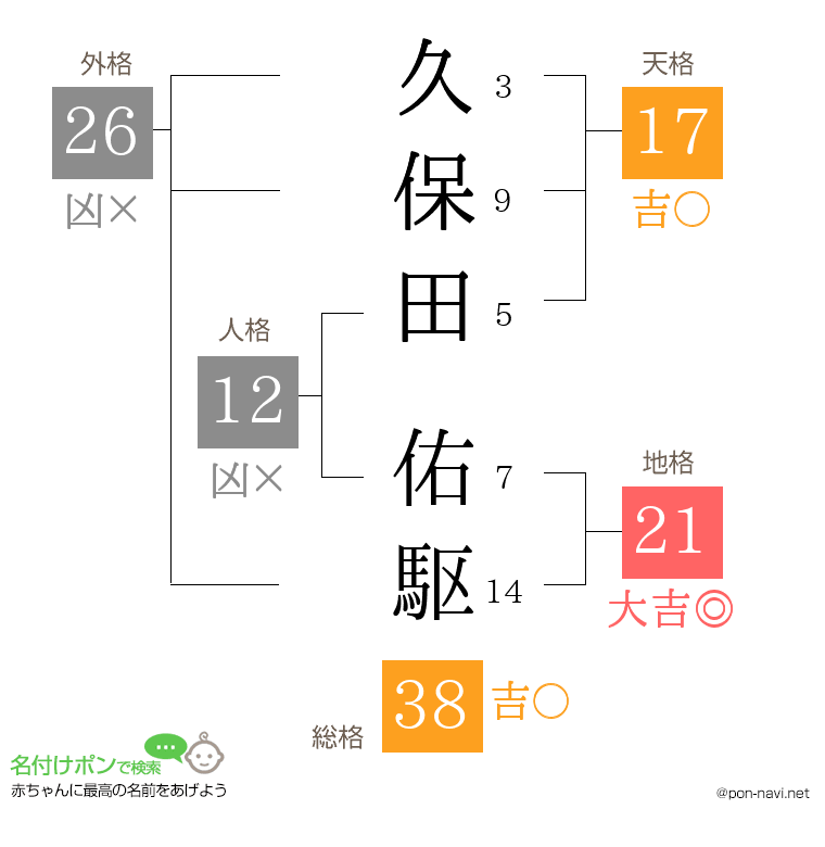 久保田 佑駆さんの姓名判断結果
