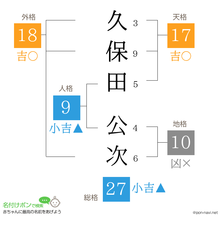 久保田 公次さんの姓名判断結果