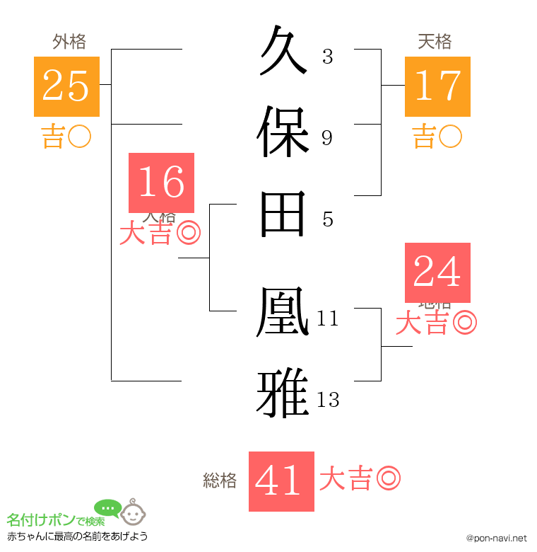 久保田 凰雅さんの姓名判断結果