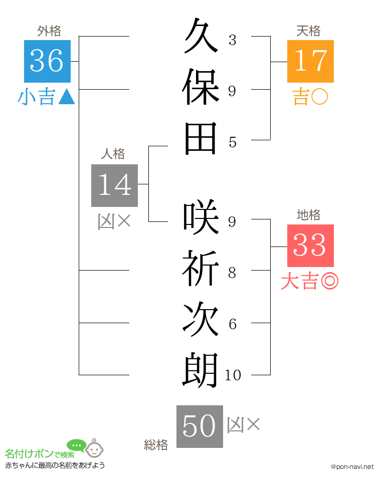 久保田 咲祈次朗さんの姓名判断結果
