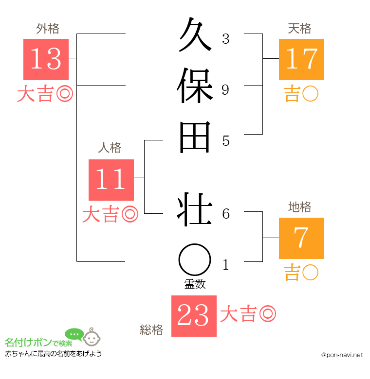久保田 壮さんの姓名判断結果