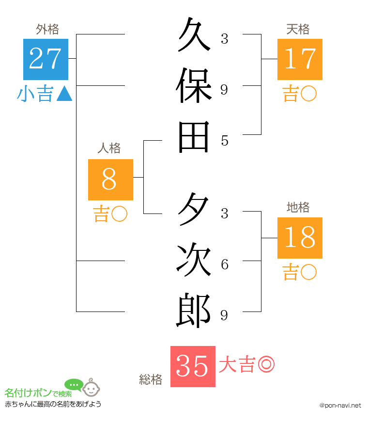 久保田 夕次郎さんの姓名判断結果