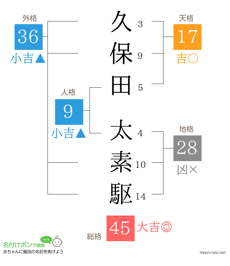 久保田 太素駆さんの姓名判断結果