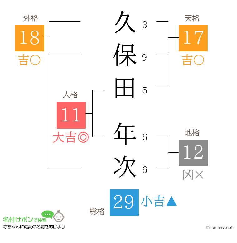 久保田 年次さんの姓名判断結果