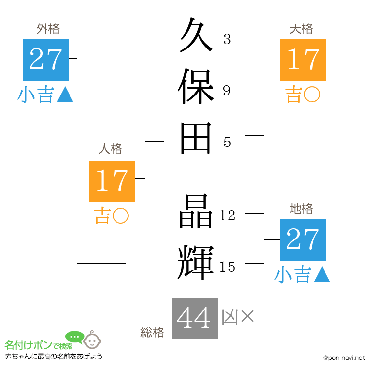 久保田 晶輝さんの姓名判断結果