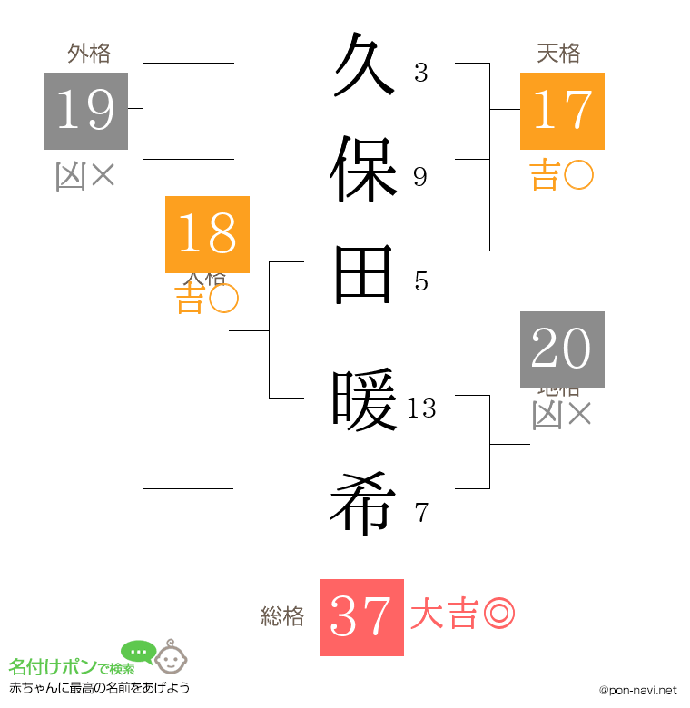 久保田 暖希さんの姓名判断結果