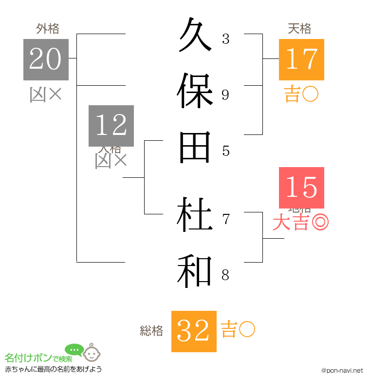 久保田 杜和さんの姓名判断結果