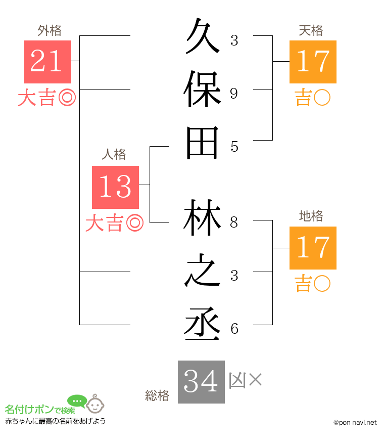 久保田 林之丞さんの姓名判断結果