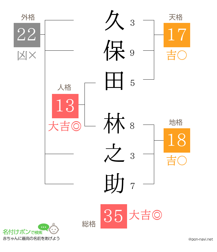 久保田 林之助さんの姓名判断結果