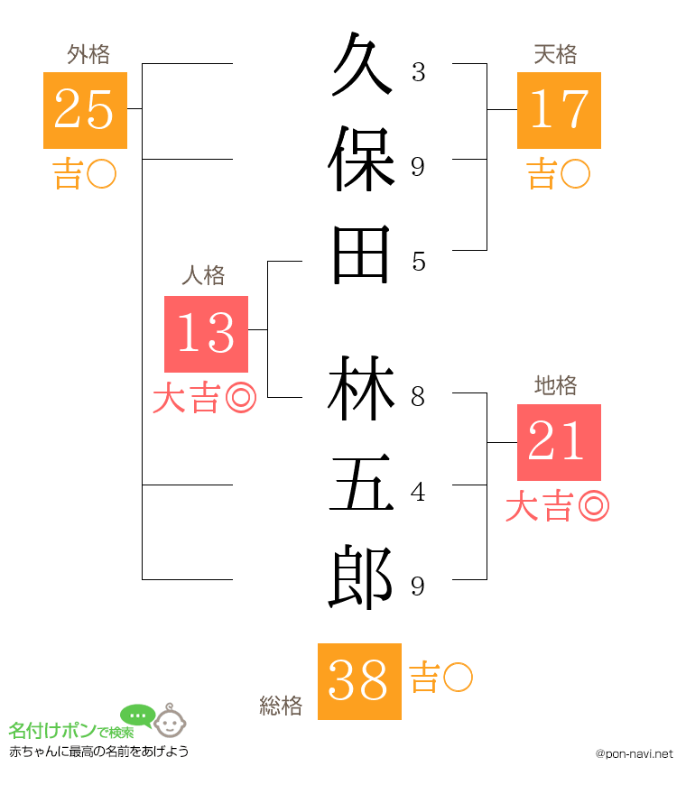 久保田 林五郎さんの姓名判断結果