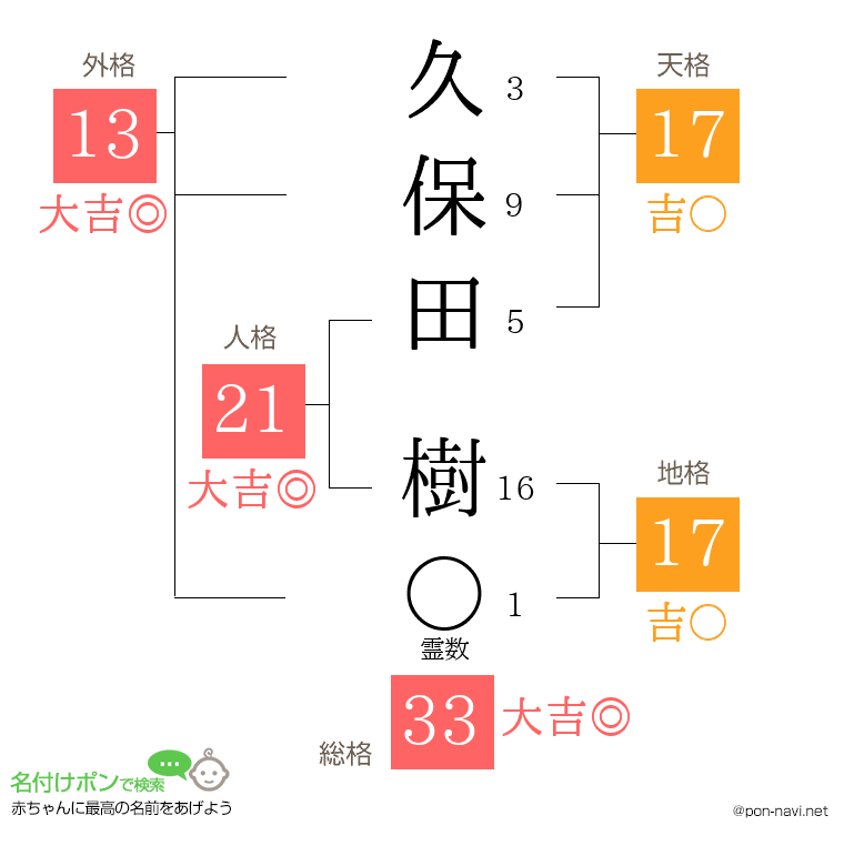 久保田 樹さんの姓名判断結果
