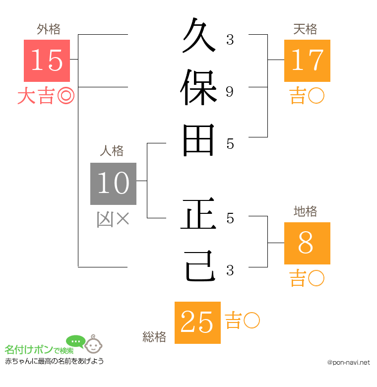 久保田 正己さんの姓名判断結果